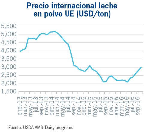Precio internacional leche en polvo EU (USD/ton)