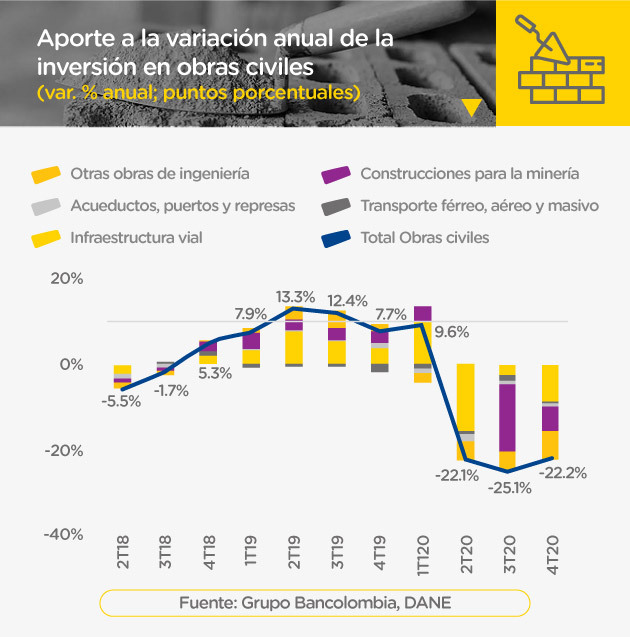 Aporte a la variación anual de la inversión en obras civiles en Colombia desde el 2T18 al 4T20