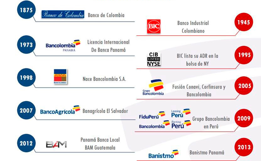 Historia - Acerca de Bancolombia