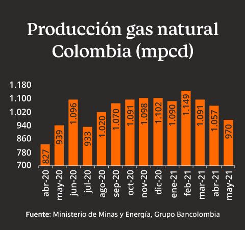 Producción de gas natural en Colombia a mayo de 2021