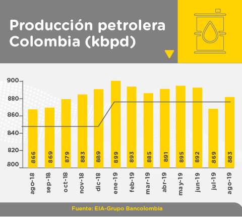 Gráfica producción petrolera en Colombia (kbpd) en agosto de 2019