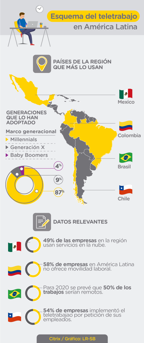 Gráfico de LR-SB | Esquema del teletrabajo en América Latina (Fuente: Citrix)