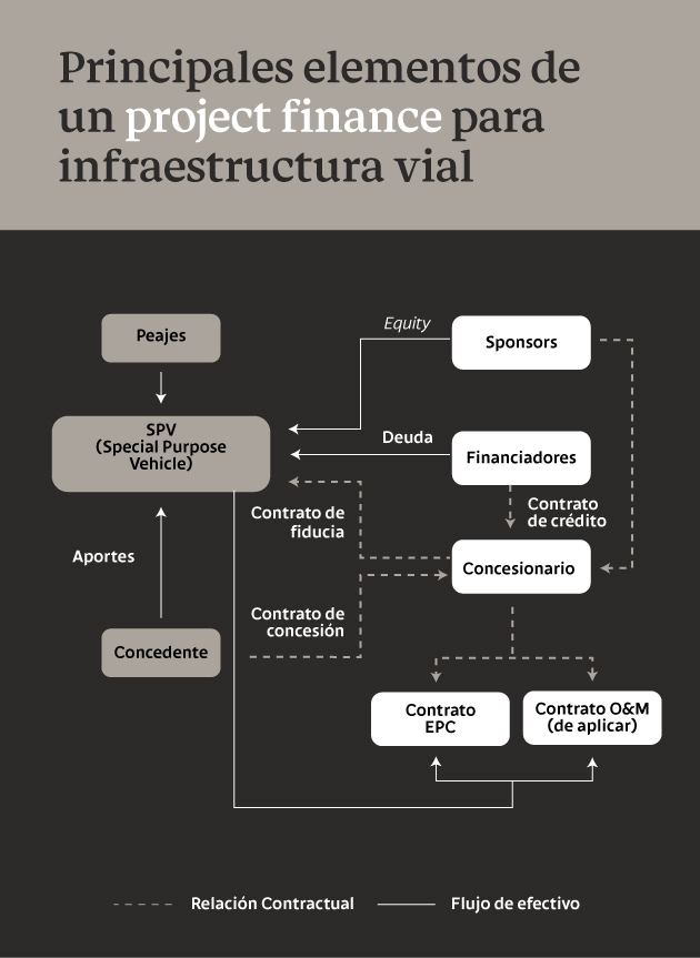 Principales elementos de un project finance para infraestructura vial