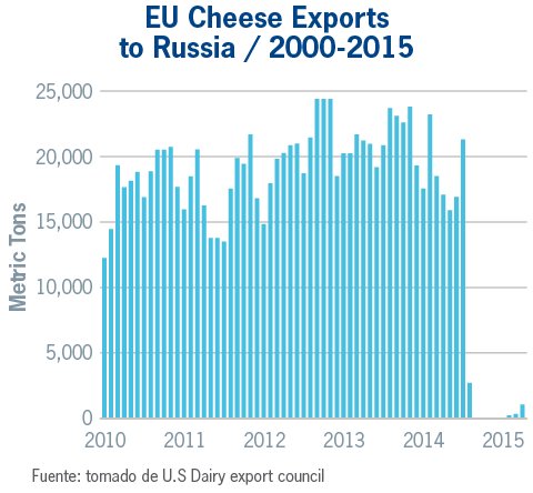 EU Cheese Exports to Russia /2000-2015