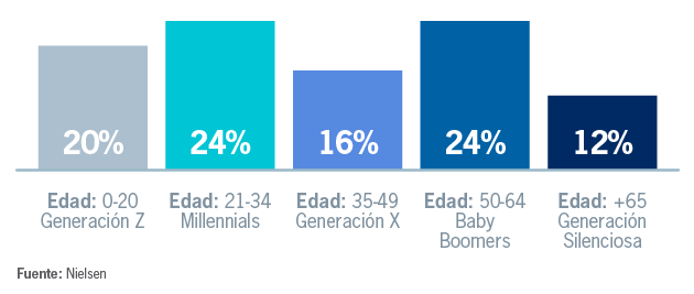 ¿Cómo está dividida la población colombiana por generaciones?
