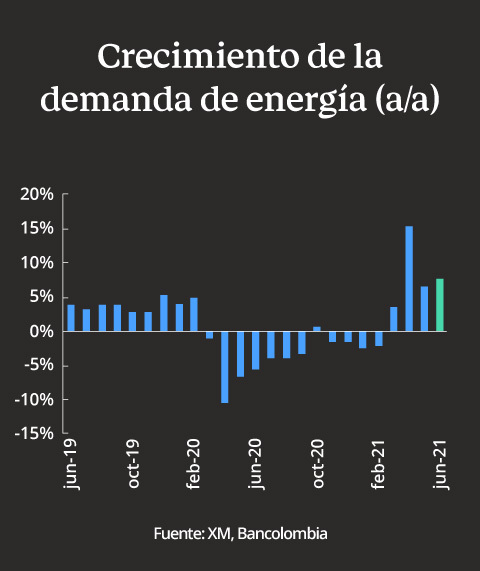 Crecimiento demanda de energía en Colombia a junio 2021