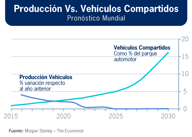 Producción de vehículos vs. vehículos compartidos