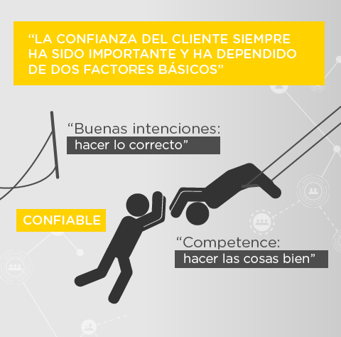 la confianza del cliente depende de dos factores básicos: buenas intenciones y competencias