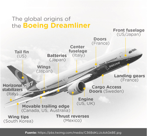 Cadena de valor para la construcción del avión Boeing Dreamliner