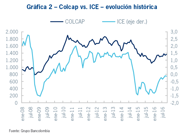 Gráfica 2 - Colcap vs. ICE -evolución histórica