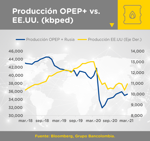 Gráfica de producción de petróleo de la OPEP+ versus EE. UU. entre marzo de 2018 y 2021 expresado en miles de barriles de petróleo diarios.
