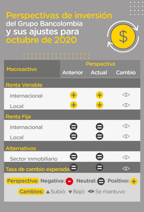 Perspectivas inversion Bancolombia octubre 2020