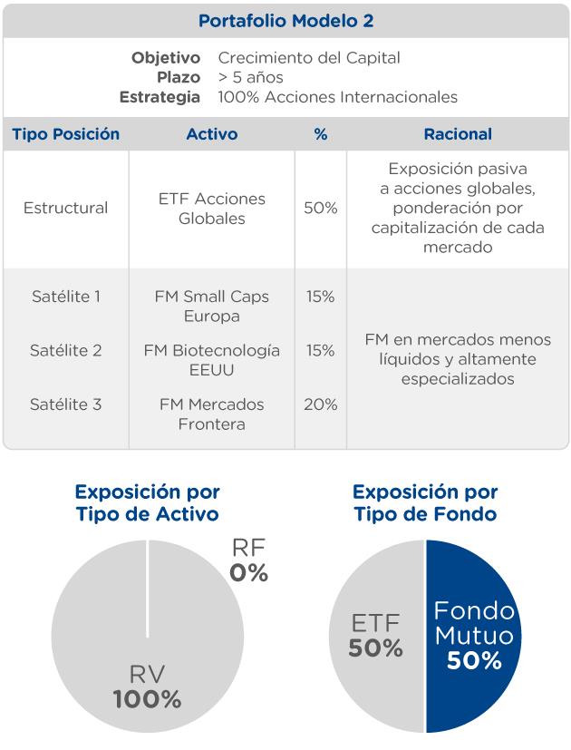 Portafolios diversificados fondos mutuos y ETF