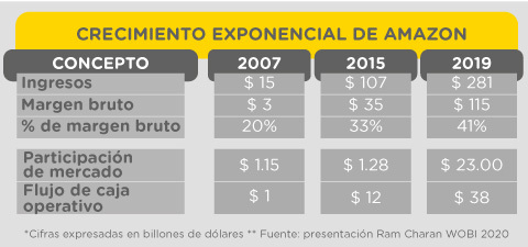 Crecimiento exponencial de Amazon