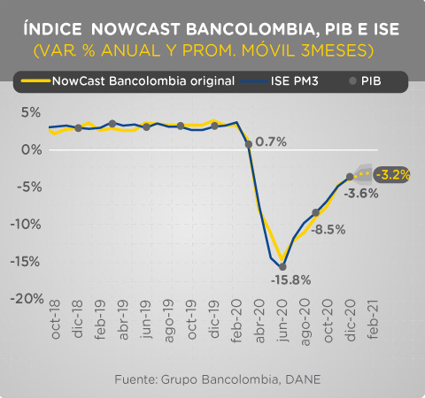 Grafica nowcast Bancolombia febrero 2021