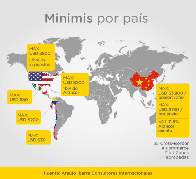 Minimis por país: China, Estadoss Unidos,  Chile, México, Perú y Colombia.