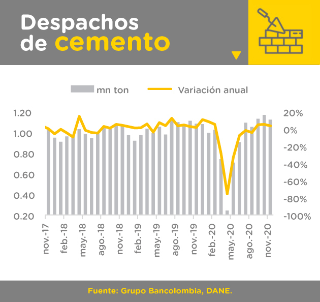 Gráfica comparativa de despachos de cemento entre noviembre de 2017 y noviembre de 2020. Cifras en millones de toneladas versus variación anual.