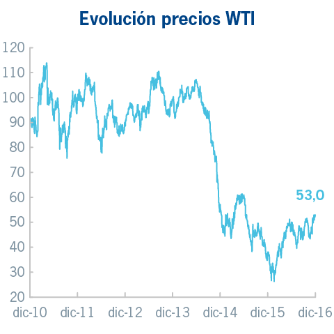 Evolucion precios WTI