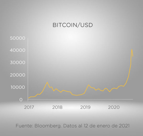 Histórico del precio del Bitcoin en USD con corte al 12 de enero de 2021, Fuente: Bloomberg.