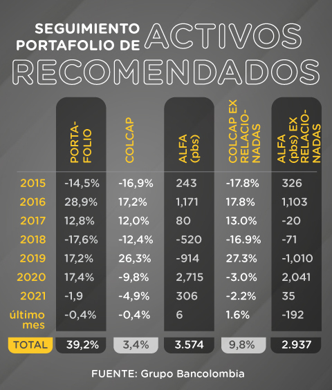 Desempeño anual del portafolio de renta variable local recomendado por Bancolombia desde 2015 hasta lo febrero de 2021