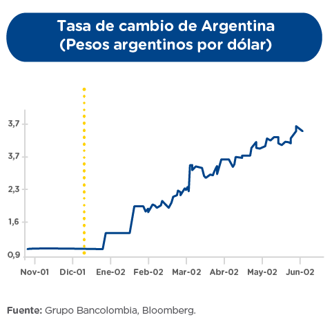 Tasa de cambio de Argentina