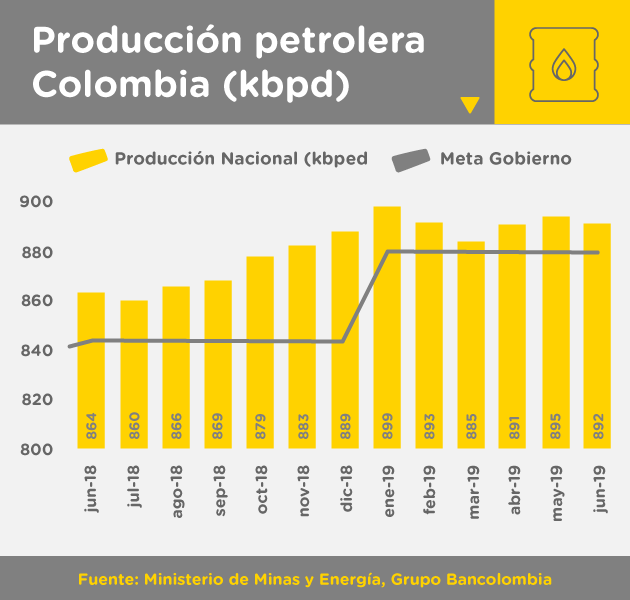 Grafica producción petrolera