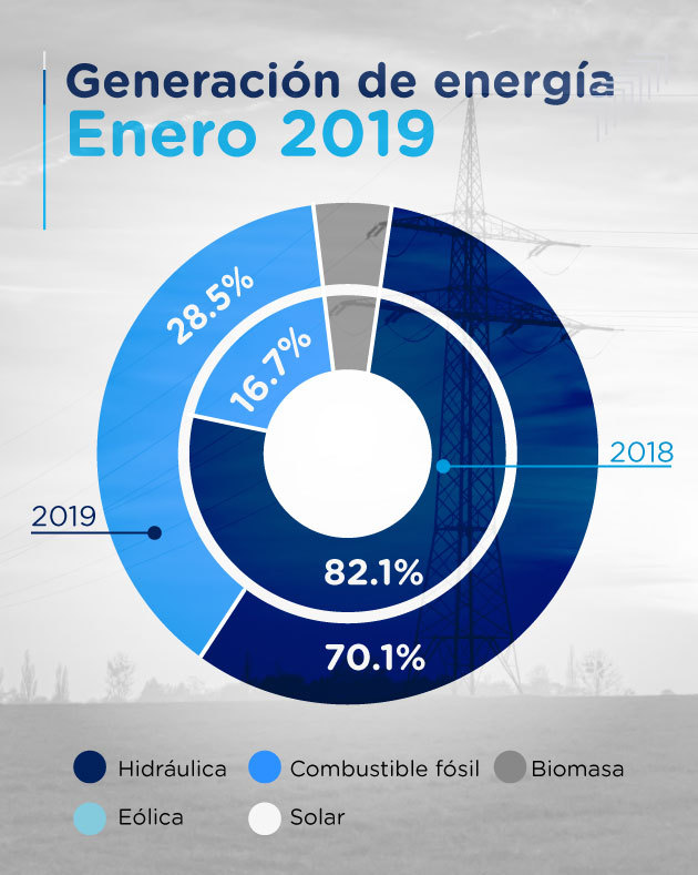 Generación de Energía enero 2019
