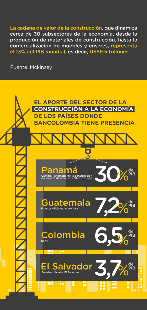 Infográfico sobre el aporte del sector de la construcción a la economía mundial y a los 4 países donde Bancolombia tiene presencia: Panamá, Guatemala, Colombia y El Salvador.