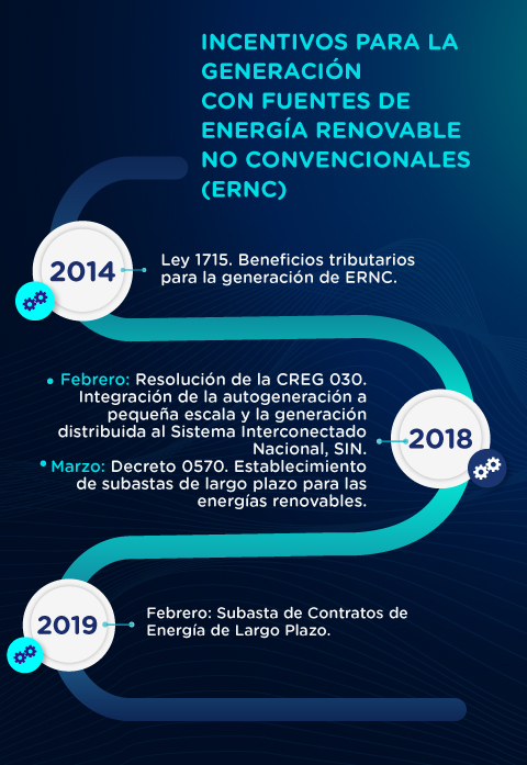Incentivos para la generación con FRNC en Colombia