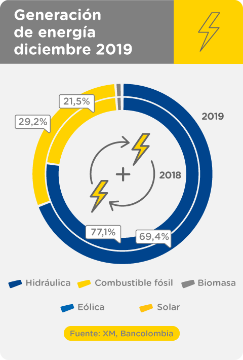 Gráfica comparativa de generación de energía en 2018 y 2019