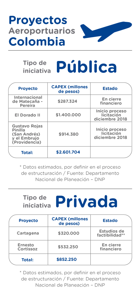 Proyectos Aeroportuarios Colombia