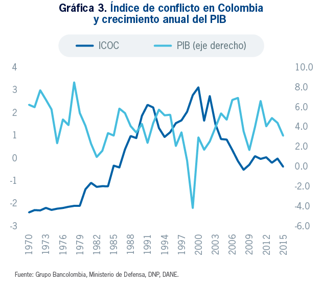 grafica 3 indice de conflicto en colombia y crecimiento anual de PIB