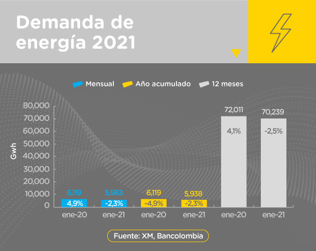 Gráfica comparativa de la demanda de energía en Colombia entre enero de 2020 y enero de 2021.