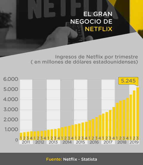 Comparativo de ingresos de Netflix por trimestre en millones de dólares estadounidenses