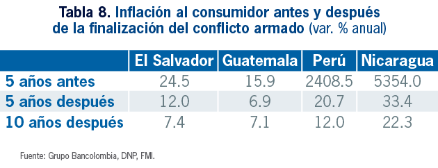 tabla 8 inflacion al consumidor antes y despues de la finalizacion del conflicto armado (var % anual)