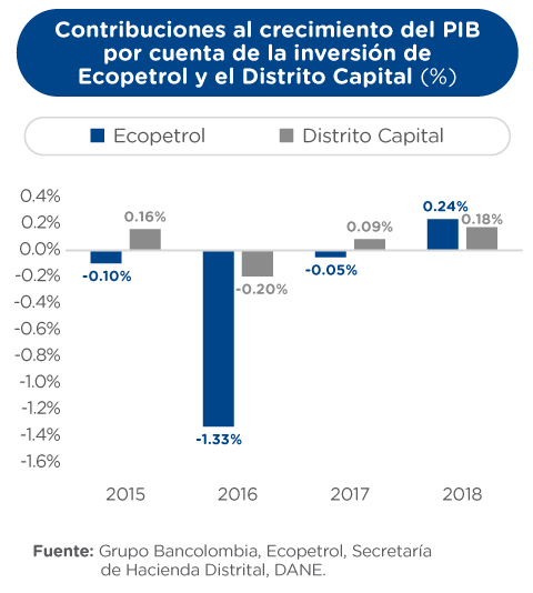 ¿Serán el Distrito y Ecopetrol los impulsores de la inversión pública en 2017?