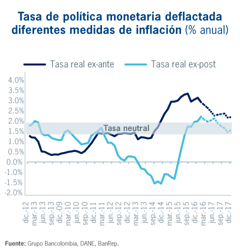 Tasa de política monetaria deflactada