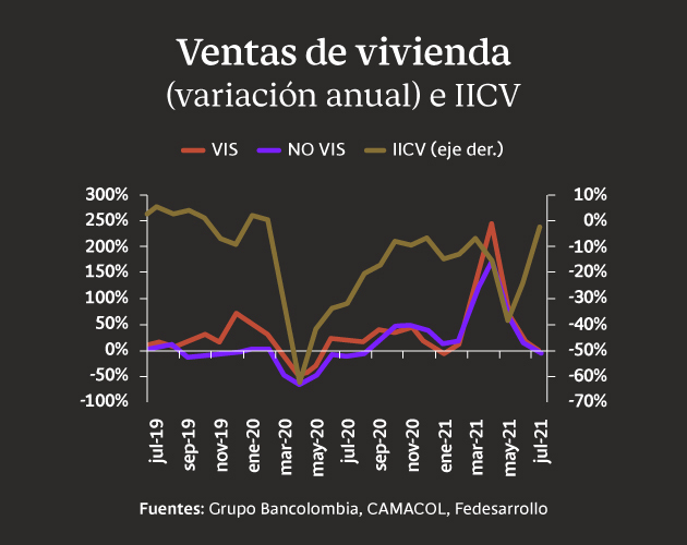 Variación anual de ventas de vivienda e IICV