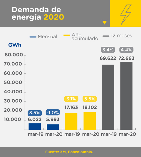 Demanda de energía marzo 2020