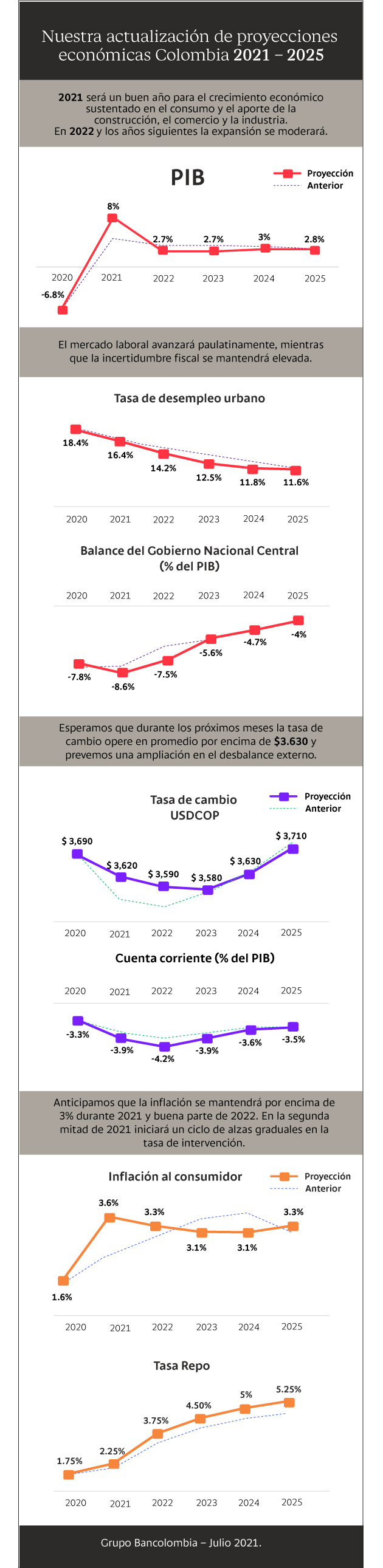 Infografía con la actualización de proyecciones Colombia 2021-2055 de Bancolombia: PIB, inflación, tasa de cambio, tasa de desempleo, balance GNC, cuenta corriente, tasa repo
