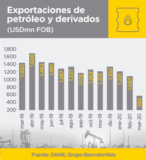 Gráfica exportaciones colombianas de petróleo y derivados entre 2019 y 2020