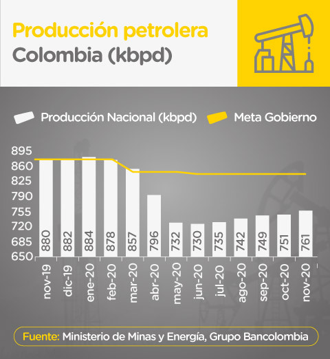 producción del petróleo en noviembre 2020