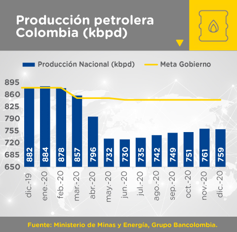 Gráfica comparativa de producción petrolera de Colombia medida en miles de barriles de petrolero diarios.