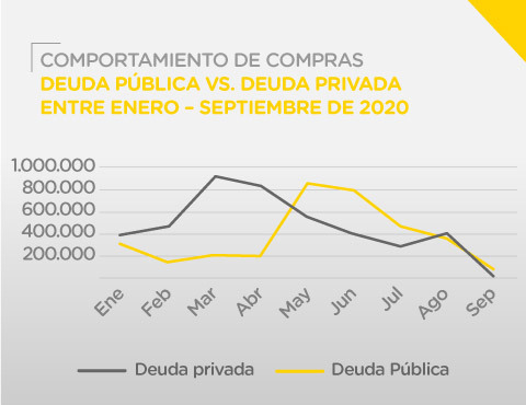 Gráfica comparativa del comportamiento de compras deuda pública VS. Deuda privada entre enero – septiembre de 2020