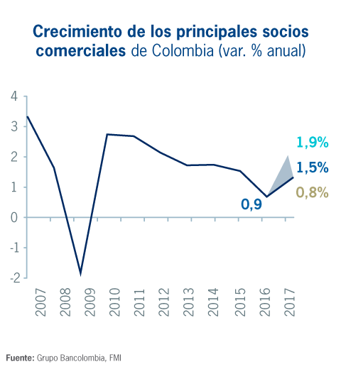 Crecimiento principales socios comerciales Colombia