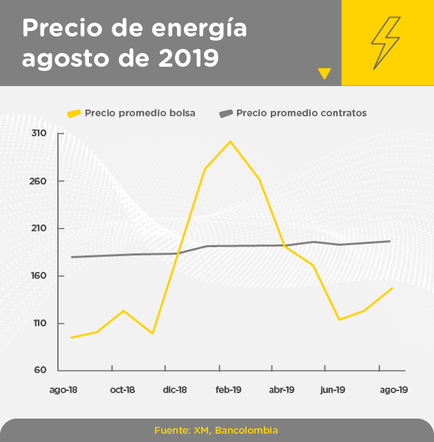 Grafica precios energía agosto 2019