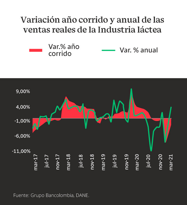 Gráfica con la variación año corrido y anual de las ventas reales de la industria láctea en Colombia desde marzo de 2017 a marzo de 2021