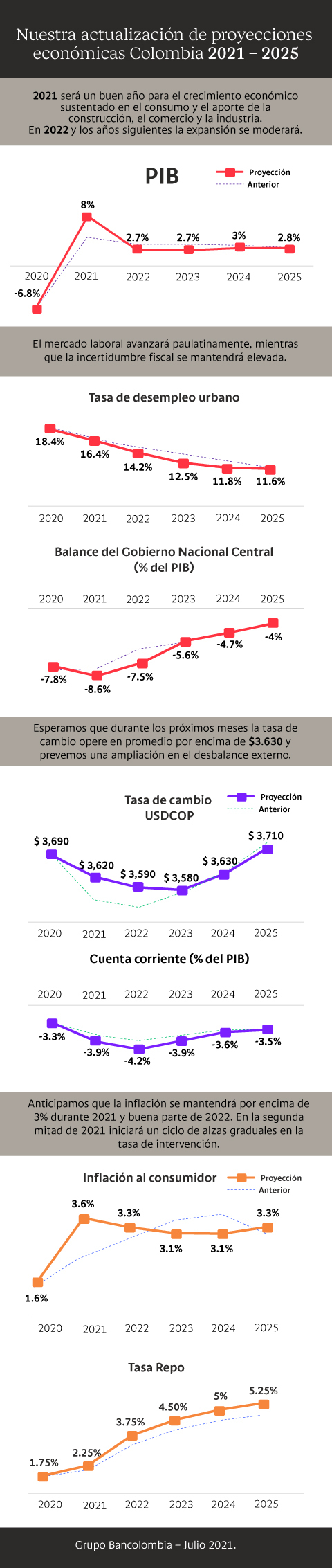 Infografía con la actualización de proyecciones Colombia 2021-2055 de Bancolombia: PIB, inflación, tasa de cambio, tasa de desempleo, balance GNC, cuenta corriente, tasa repo