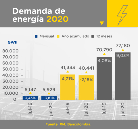 Demanda de energía julio 2020