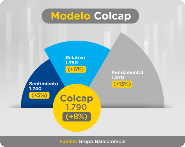 Pronóstico Colcap 2020, según el modelo fundamental, de valoración relativa y modelo de sentimiento